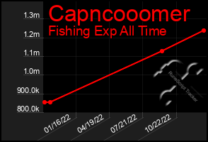 Total Graph of Capncooomer