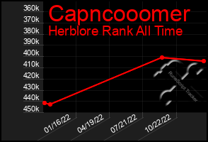 Total Graph of Capncooomer