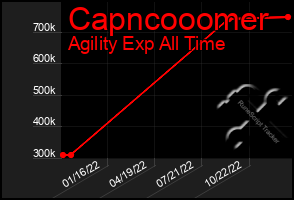 Total Graph of Capncooomer