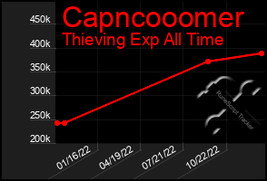 Total Graph of Capncooomer