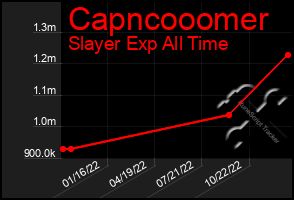 Total Graph of Capncooomer