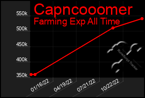 Total Graph of Capncooomer