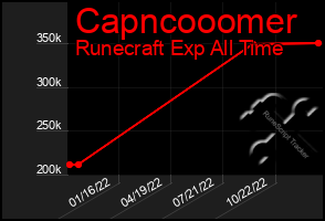 Total Graph of Capncooomer