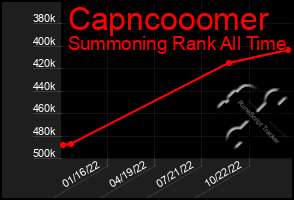 Total Graph of Capncooomer