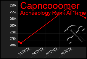 Total Graph of Capncooomer