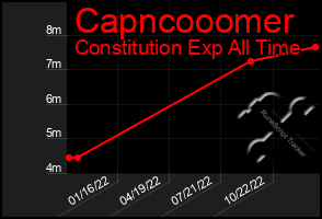 Total Graph of Capncooomer