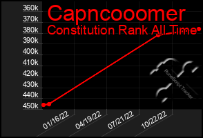 Total Graph of Capncooomer