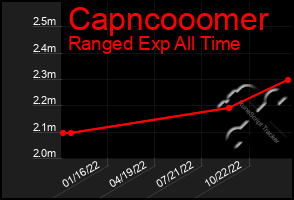 Total Graph of Capncooomer