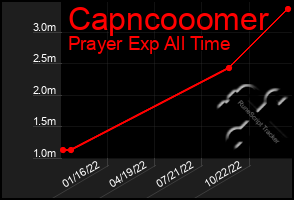 Total Graph of Capncooomer