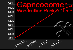 Total Graph of Capncooomer