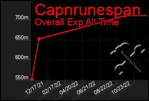 Total Graph of Capnrunespan