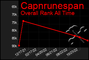 Total Graph of Capnrunespan