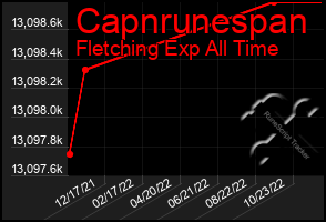 Total Graph of Capnrunespan