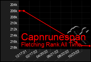 Total Graph of Capnrunespan