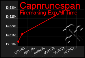 Total Graph of Capnrunespan