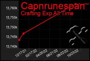 Total Graph of Capnrunespan