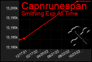 Total Graph of Capnrunespan