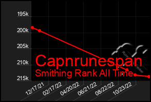 Total Graph of Capnrunespan