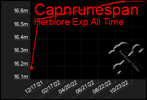 Total Graph of Capnrunespan