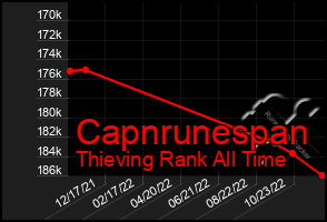 Total Graph of Capnrunespan