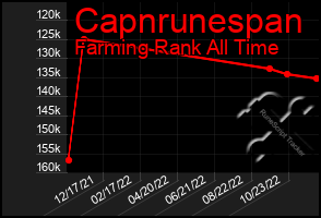 Total Graph of Capnrunespan