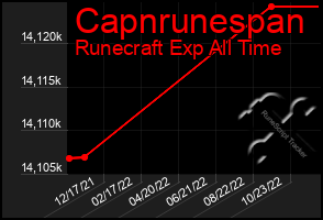 Total Graph of Capnrunespan
