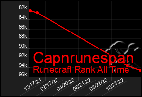Total Graph of Capnrunespan