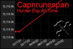 Total Graph of Capnrunespan