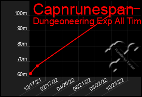 Total Graph of Capnrunespan