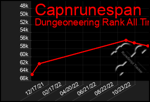 Total Graph of Capnrunespan