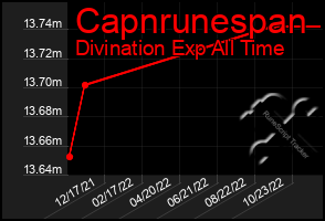 Total Graph of Capnrunespan