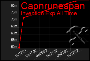 Total Graph of Capnrunespan