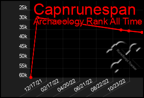 Total Graph of Capnrunespan