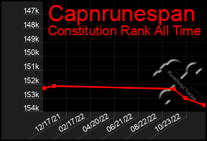 Total Graph of Capnrunespan