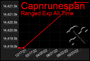 Total Graph of Capnrunespan