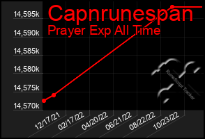 Total Graph of Capnrunespan