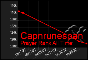 Total Graph of Capnrunespan