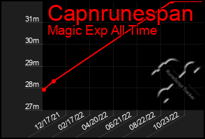 Total Graph of Capnrunespan