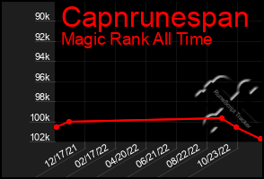 Total Graph of Capnrunespan