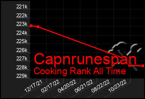 Total Graph of Capnrunespan