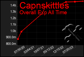 Total Graph of Capnskittles