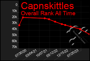 Total Graph of Capnskittles