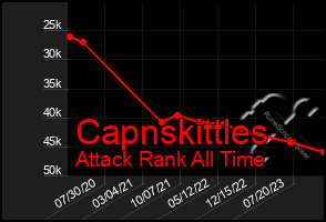 Total Graph of Capnskittles