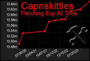 Total Graph of Capnskittles
