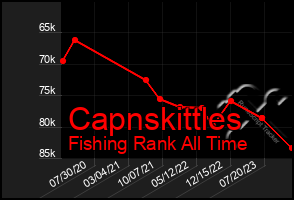 Total Graph of Capnskittles