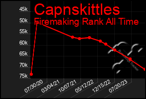 Total Graph of Capnskittles