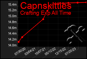 Total Graph of Capnskittles