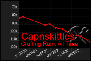 Total Graph of Capnskittles
