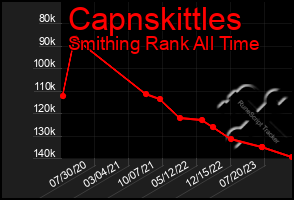 Total Graph of Capnskittles