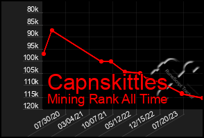 Total Graph of Capnskittles